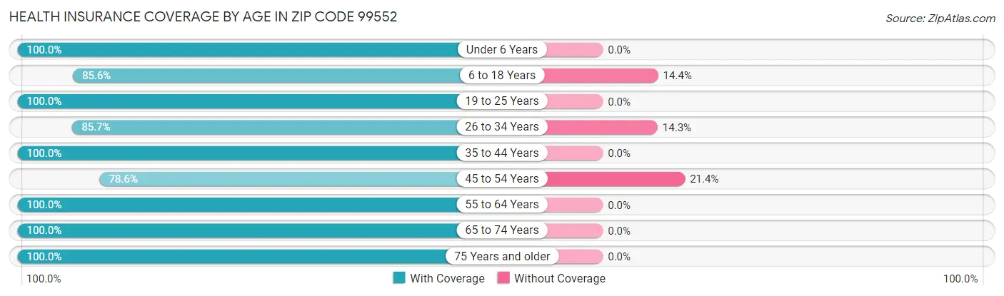 Health Insurance Coverage by Age in Zip Code 99552