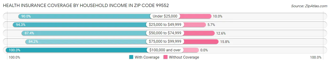 Health Insurance Coverage by Household Income in Zip Code 99552