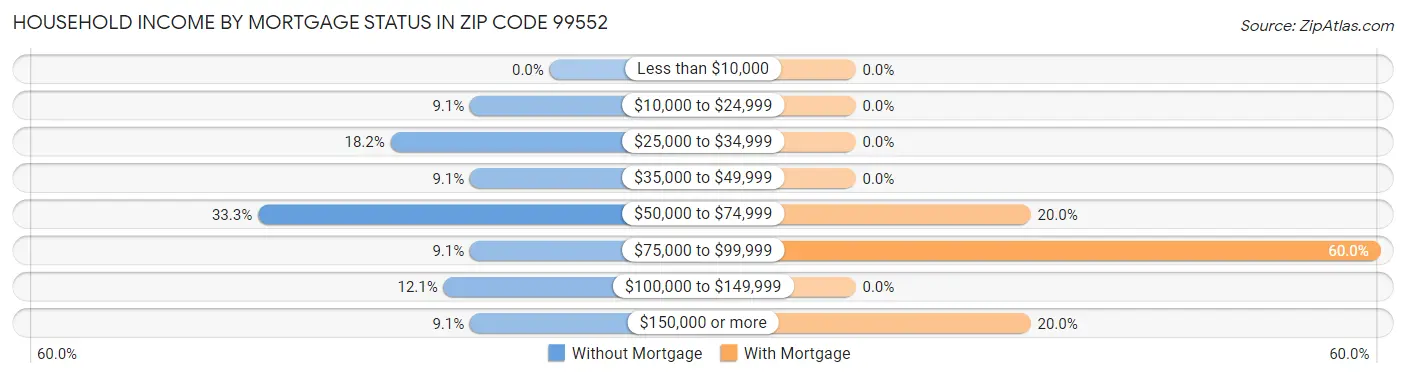 Household Income by Mortgage Status in Zip Code 99552