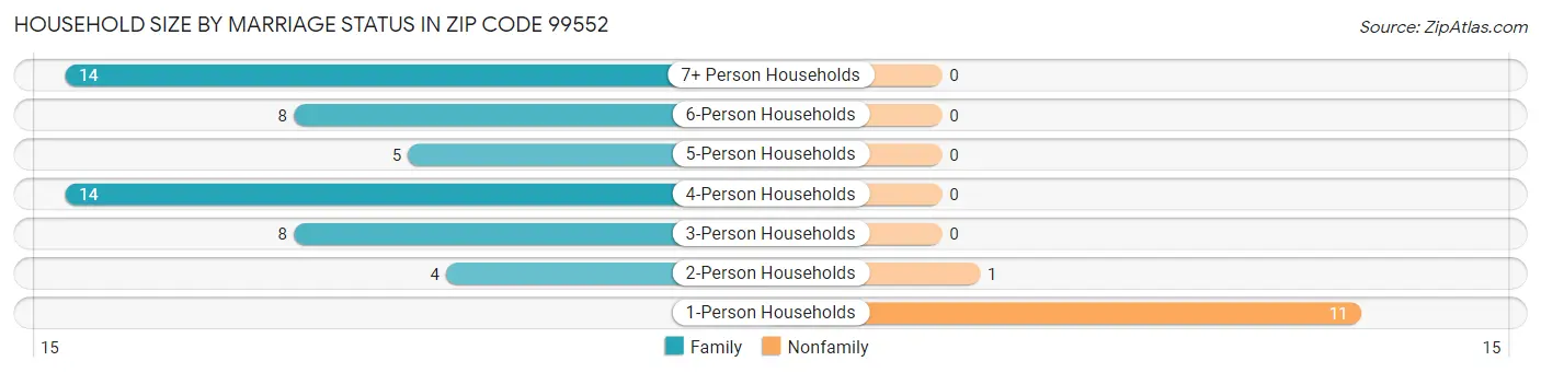 Household Size by Marriage Status in Zip Code 99552