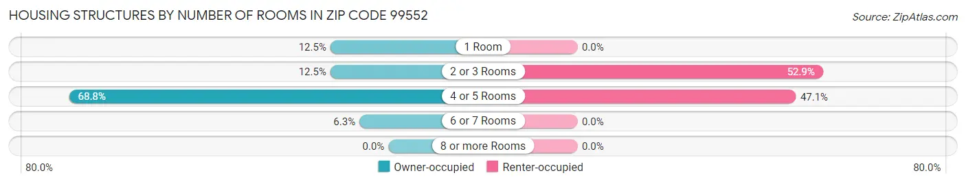 Housing Structures by Number of Rooms in Zip Code 99552