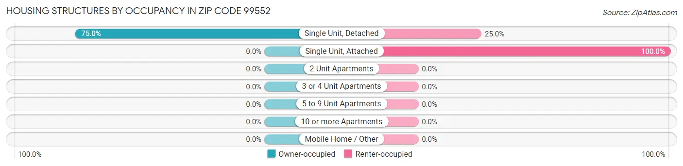 Housing Structures by Occupancy in Zip Code 99552