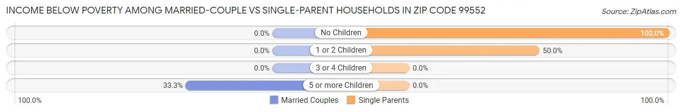 Income Below Poverty Among Married-Couple vs Single-Parent Households in Zip Code 99552