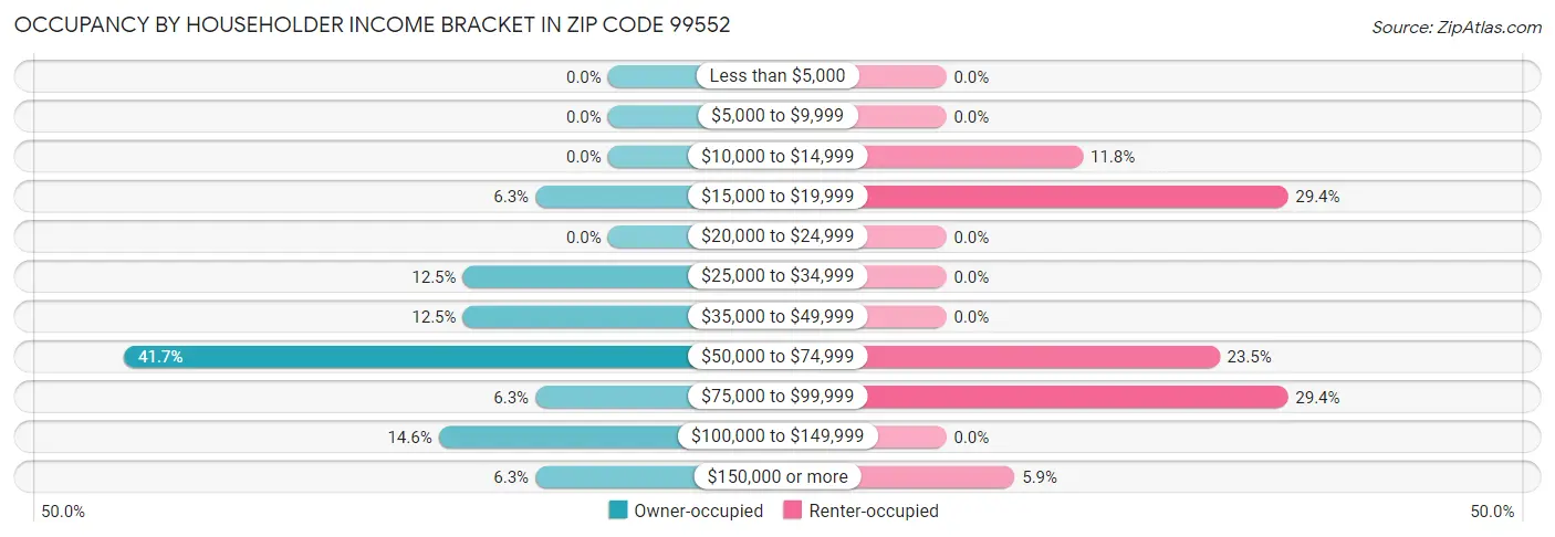 Occupancy by Householder Income Bracket in Zip Code 99552