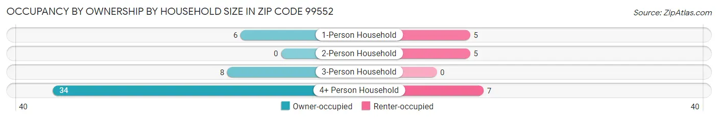 Occupancy by Ownership by Household Size in Zip Code 99552