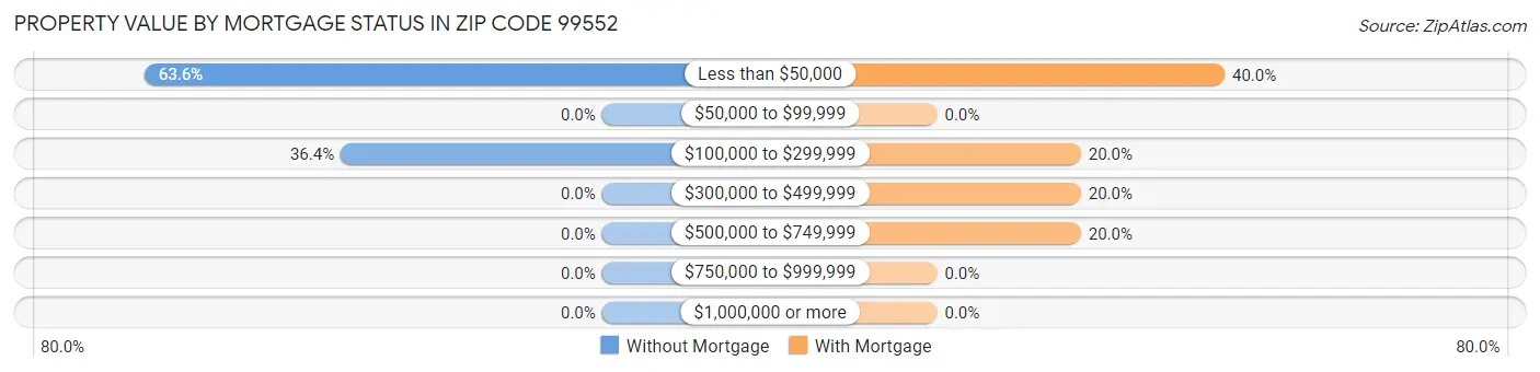 Property Value by Mortgage Status in Zip Code 99552