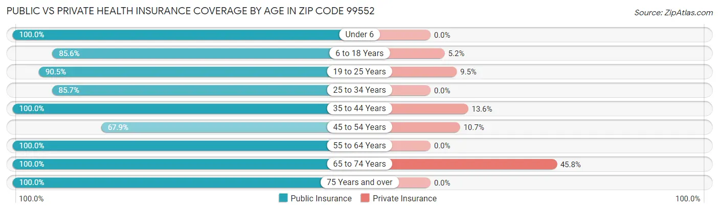 Public vs Private Health Insurance Coverage by Age in Zip Code 99552