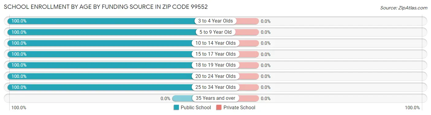 School Enrollment by Age by Funding Source in Zip Code 99552