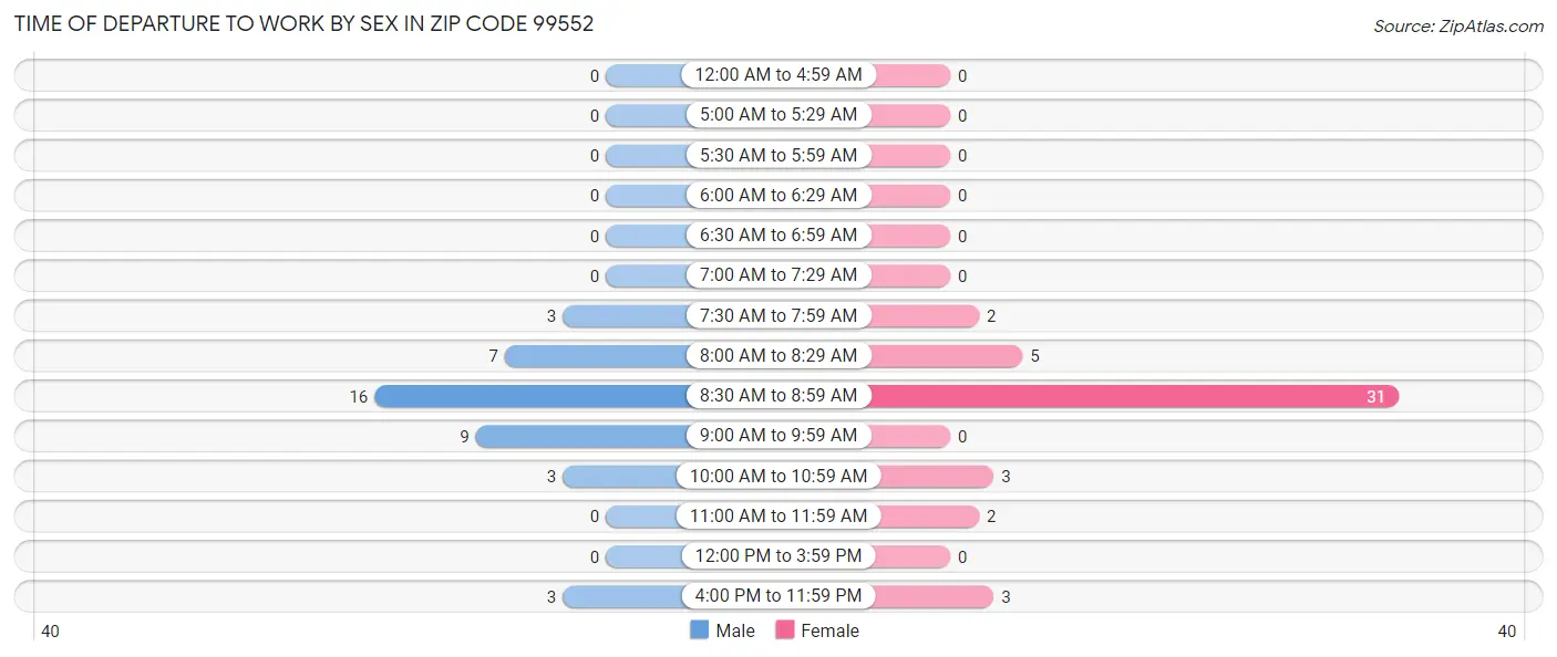 Time of Departure to Work by Sex in Zip Code 99552