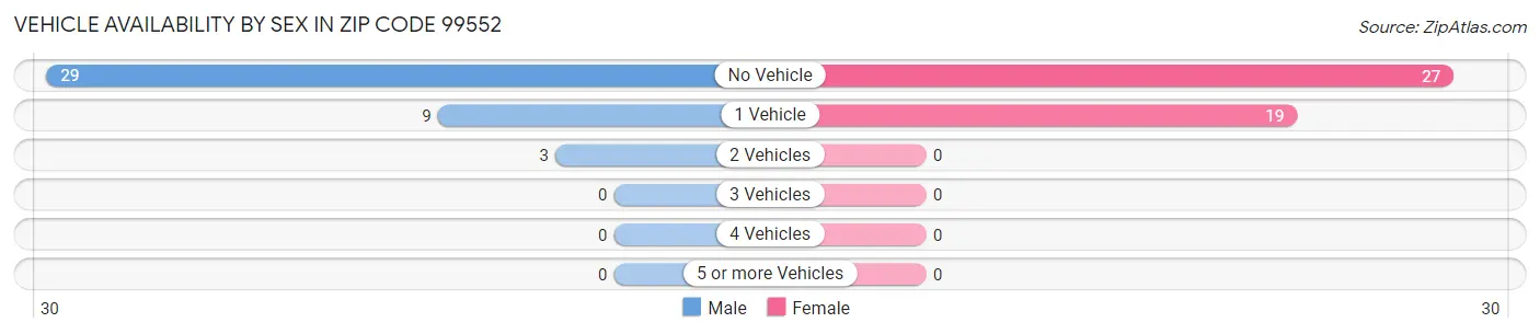 Vehicle Availability by Sex in Zip Code 99552