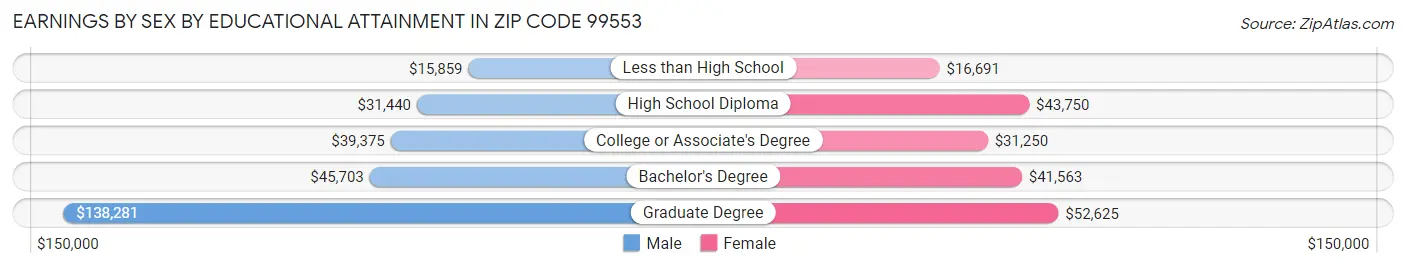 Earnings by Sex by Educational Attainment in Zip Code 99553