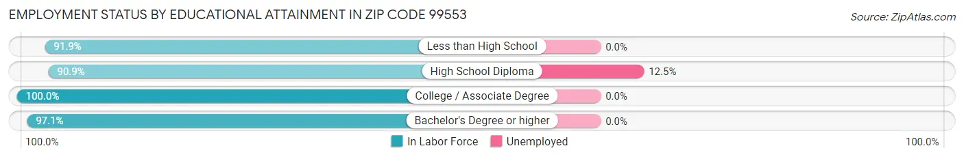 Employment Status by Educational Attainment in Zip Code 99553