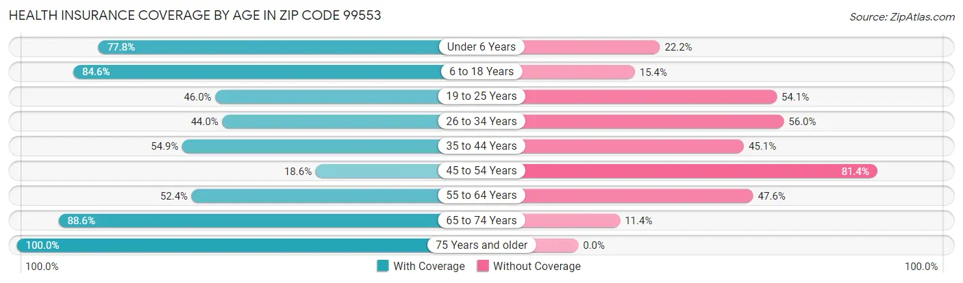 Health Insurance Coverage by Age in Zip Code 99553