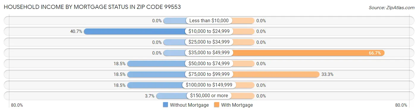 Household Income by Mortgage Status in Zip Code 99553