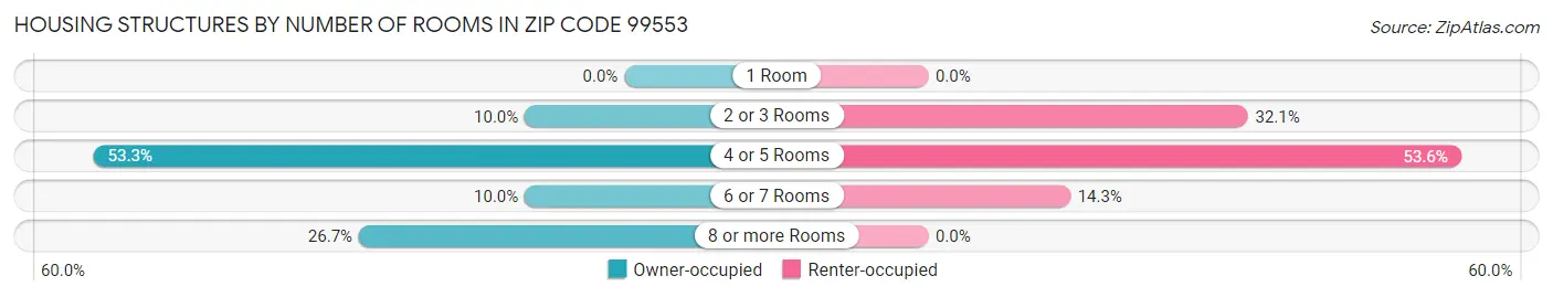 Housing Structures by Number of Rooms in Zip Code 99553