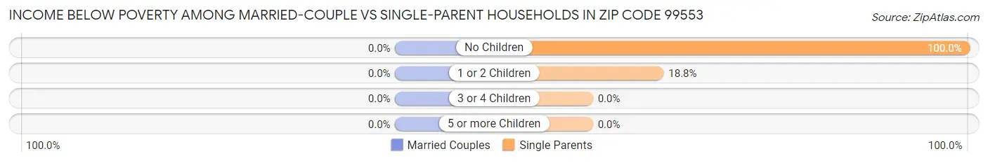 Income Below Poverty Among Married-Couple vs Single-Parent Households in Zip Code 99553