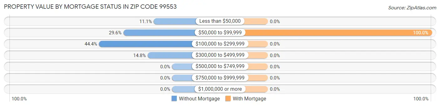 Property Value by Mortgage Status in Zip Code 99553
