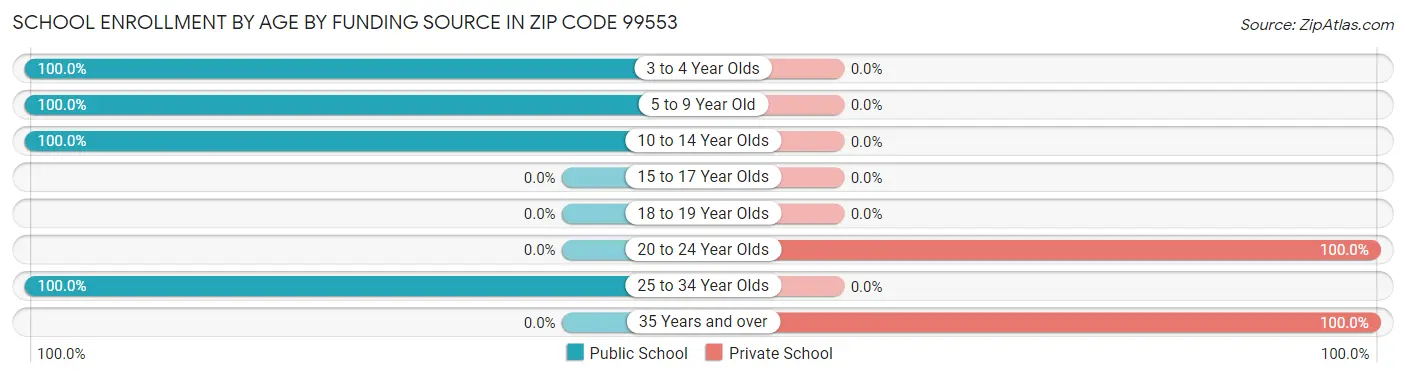 School Enrollment by Age by Funding Source in Zip Code 99553