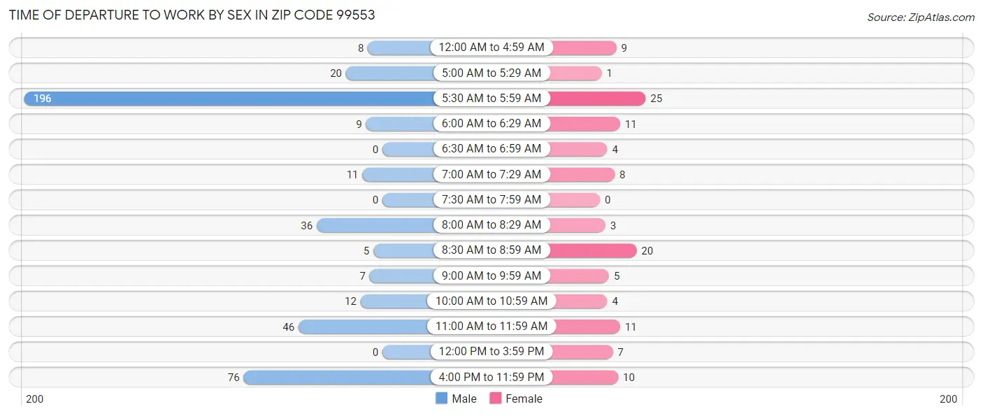 Time of Departure to Work by Sex in Zip Code 99553