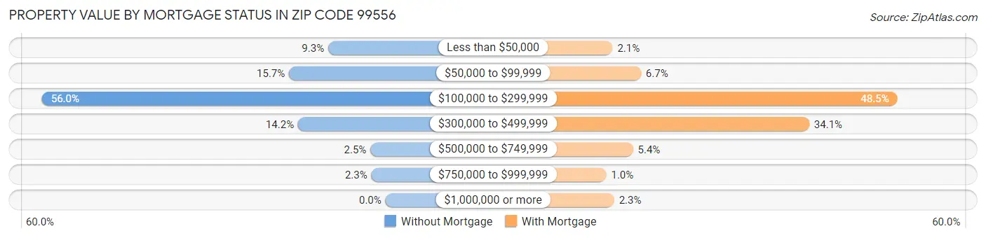 Property Value by Mortgage Status in Zip Code 99556