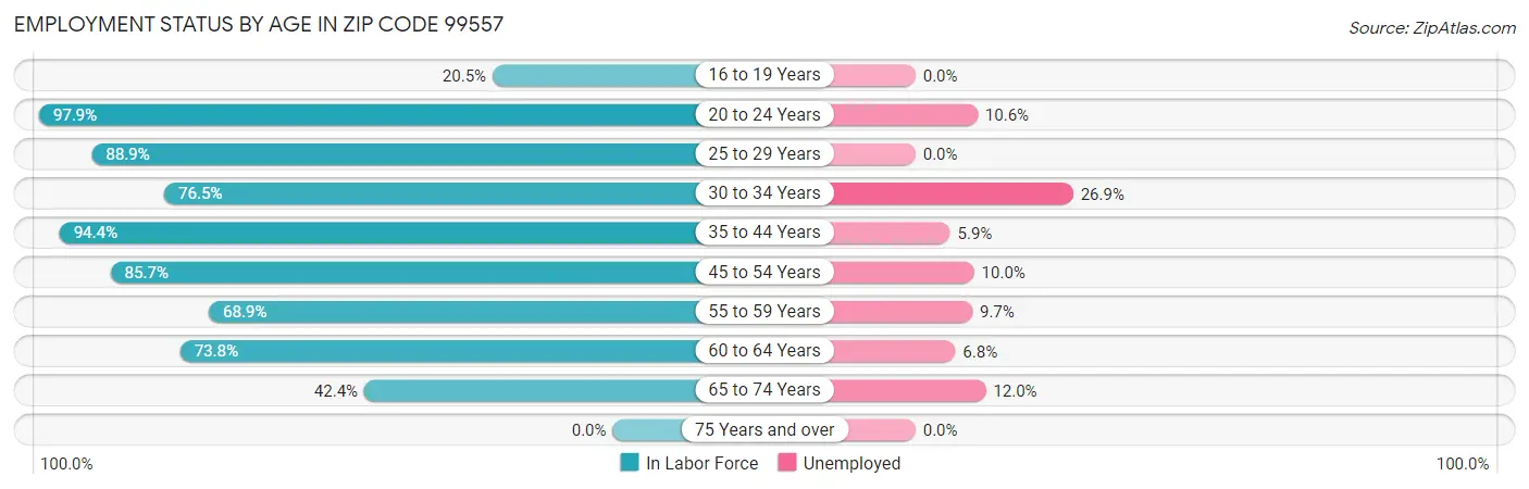Employment Status by Age in Zip Code 99557