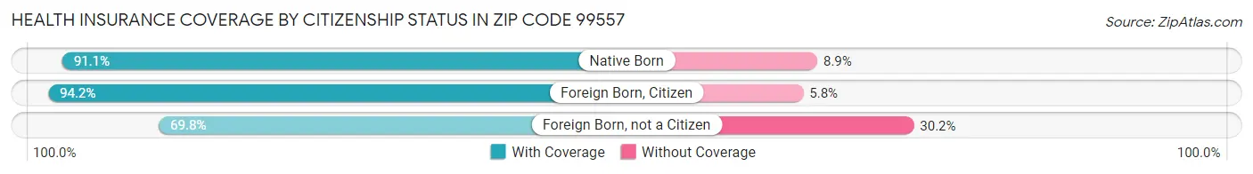 Health Insurance Coverage by Citizenship Status in Zip Code 99557