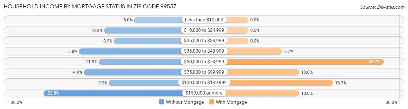 Household Income by Mortgage Status in Zip Code 99557