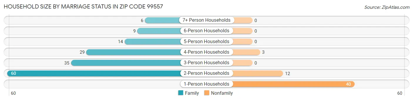 Household Size by Marriage Status in Zip Code 99557