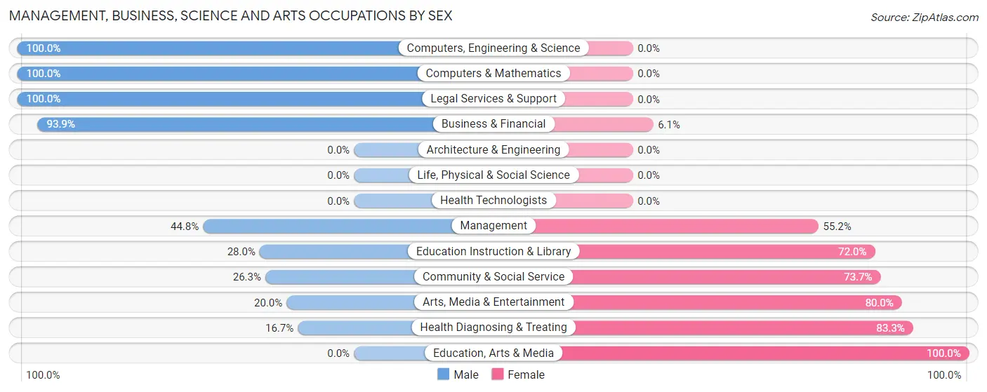 Management, Business, Science and Arts Occupations by Sex in Zip Code 99557
