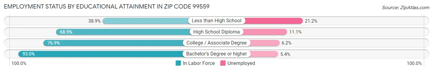 Employment Status by Educational Attainment in Zip Code 99559