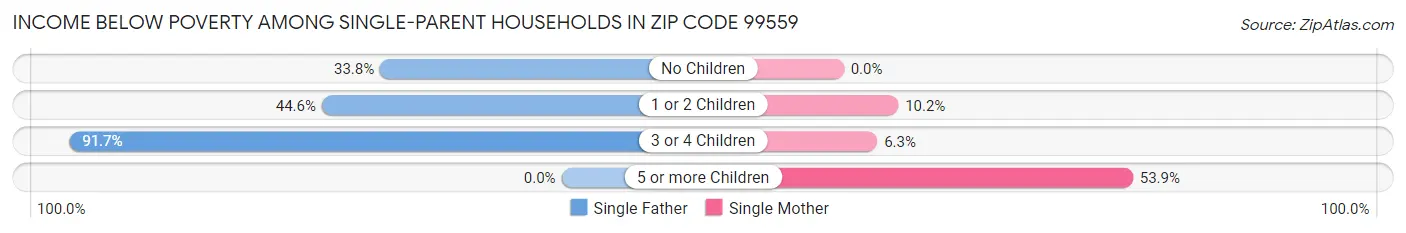 Income Below Poverty Among Single-Parent Households in Zip Code 99559