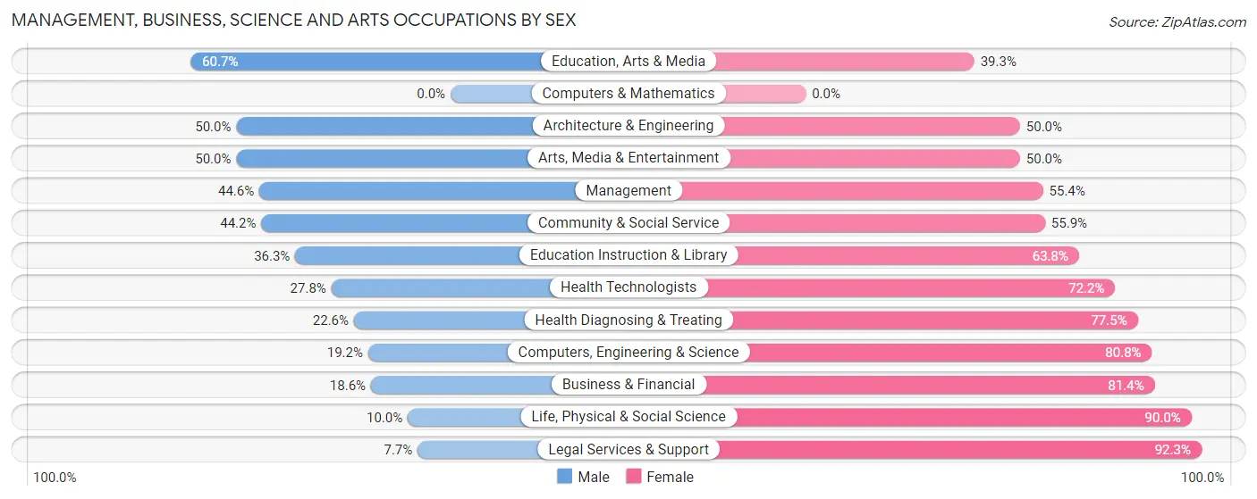 Management, Business, Science and Arts Occupations by Sex in Zip Code 99559