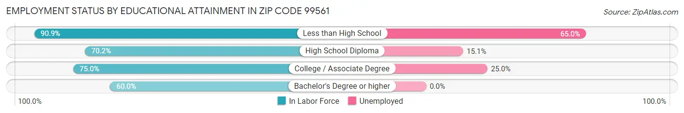 Employment Status by Educational Attainment in Zip Code 99561