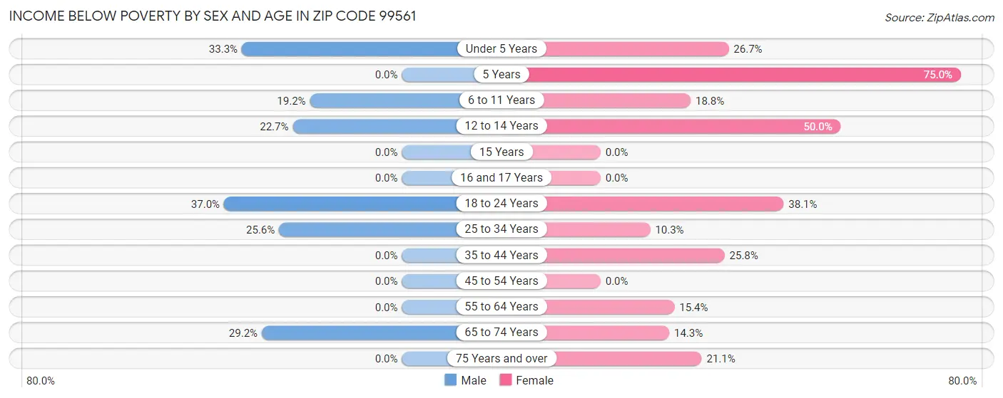 Income Below Poverty by Sex and Age in Zip Code 99561