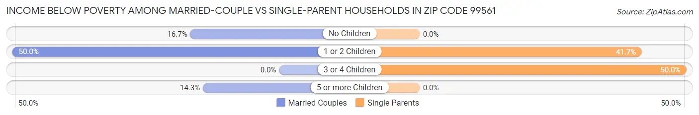 Income Below Poverty Among Married-Couple vs Single-Parent Households in Zip Code 99561