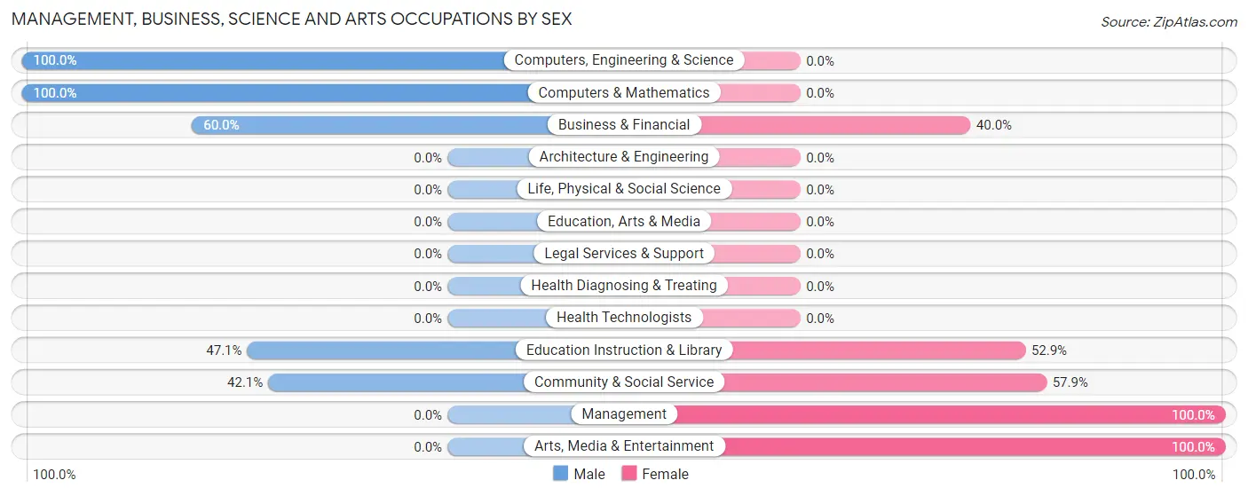 Management, Business, Science and Arts Occupations by Sex in Zip Code 99561