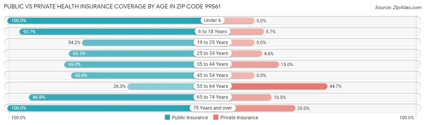 Public vs Private Health Insurance Coverage by Age in Zip Code 99561