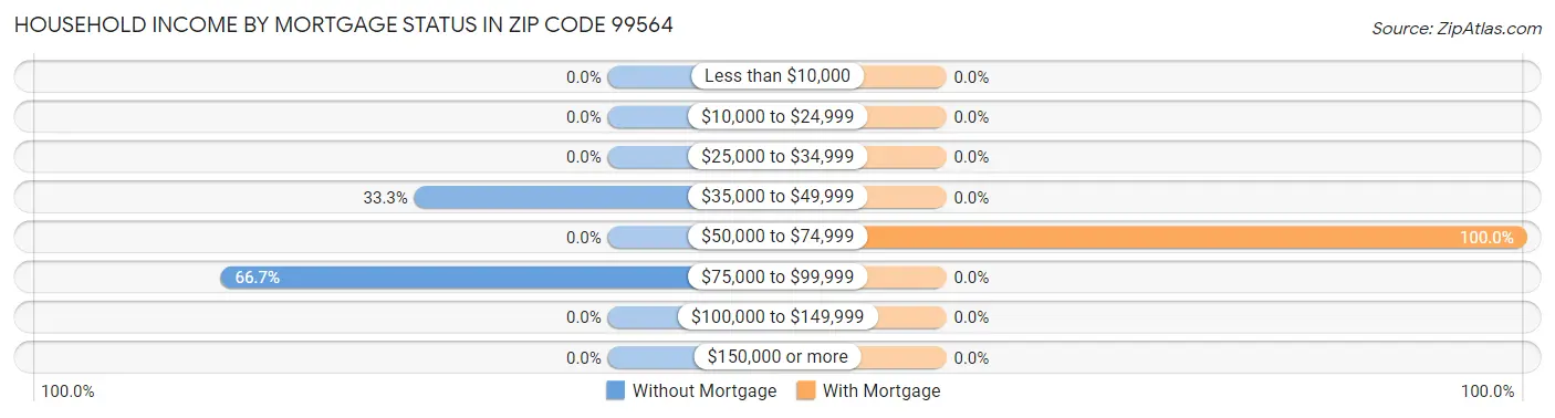 Household Income by Mortgage Status in Zip Code 99564