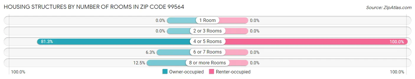 Housing Structures by Number of Rooms in Zip Code 99564