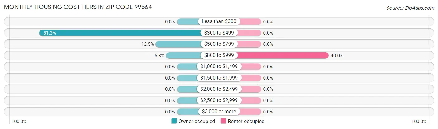 Monthly Housing Cost Tiers in Zip Code 99564