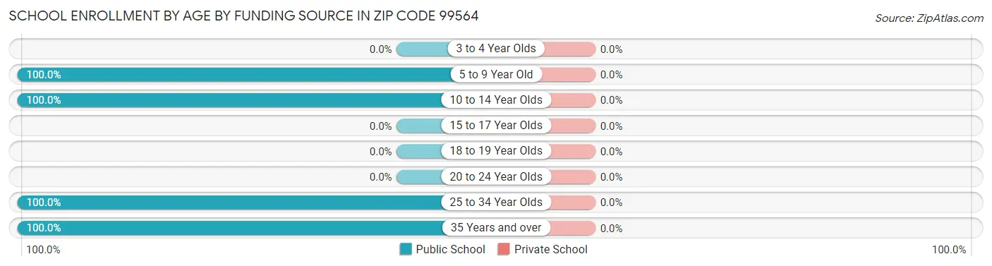 School Enrollment by Age by Funding Source in Zip Code 99564