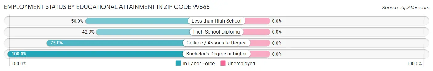 Employment Status by Educational Attainment in Zip Code 99565
