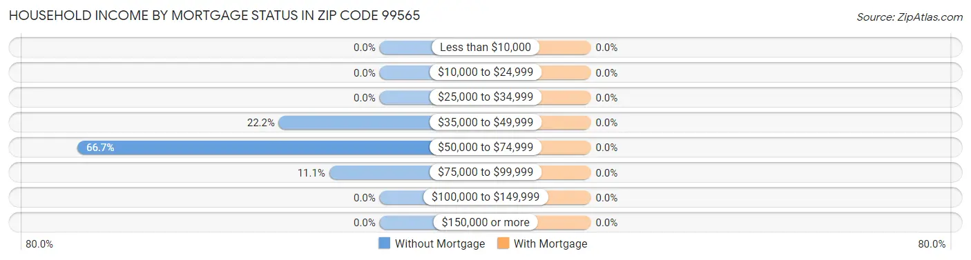 Household Income by Mortgage Status in Zip Code 99565