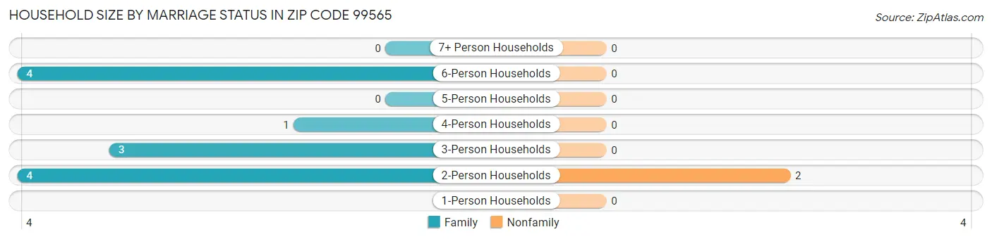 Household Size by Marriage Status in Zip Code 99565