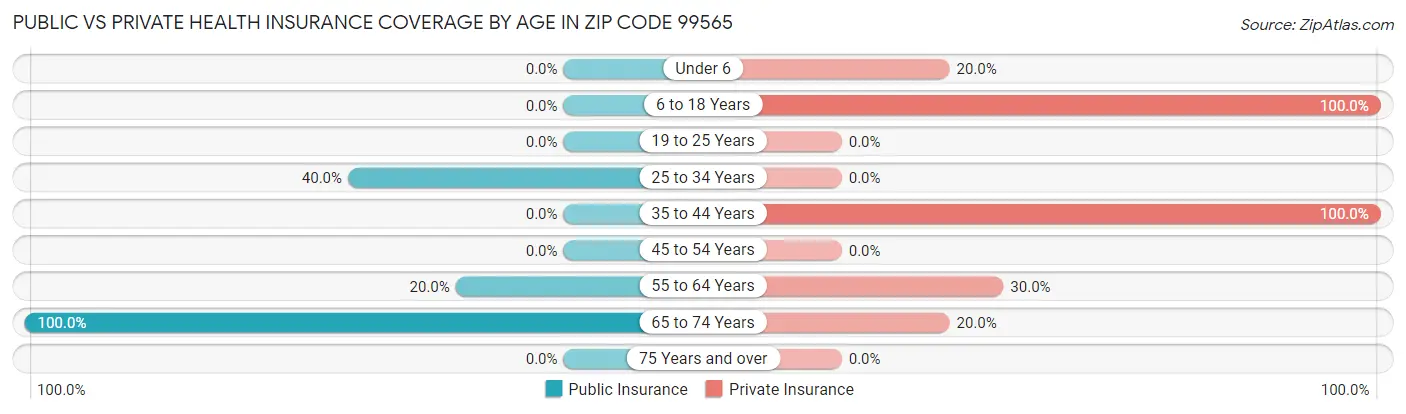 Public vs Private Health Insurance Coverage by Age in Zip Code 99565