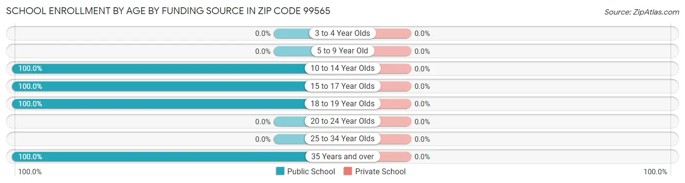 School Enrollment by Age by Funding Source in Zip Code 99565