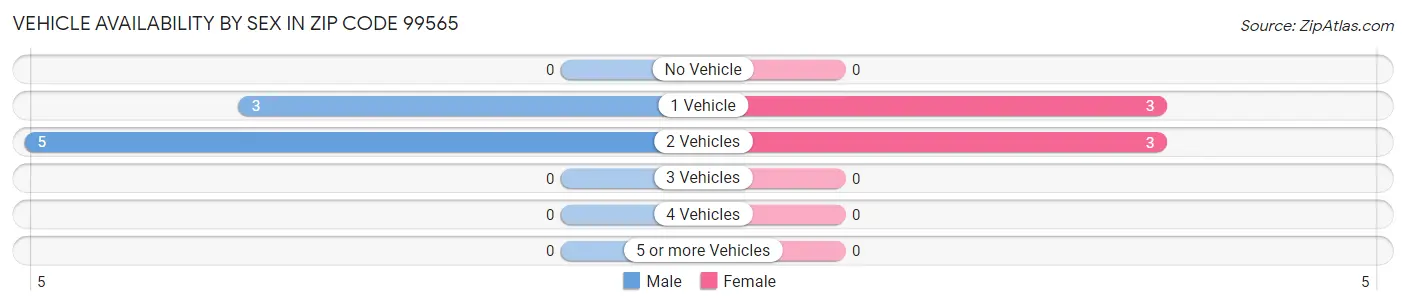 Vehicle Availability by Sex in Zip Code 99565