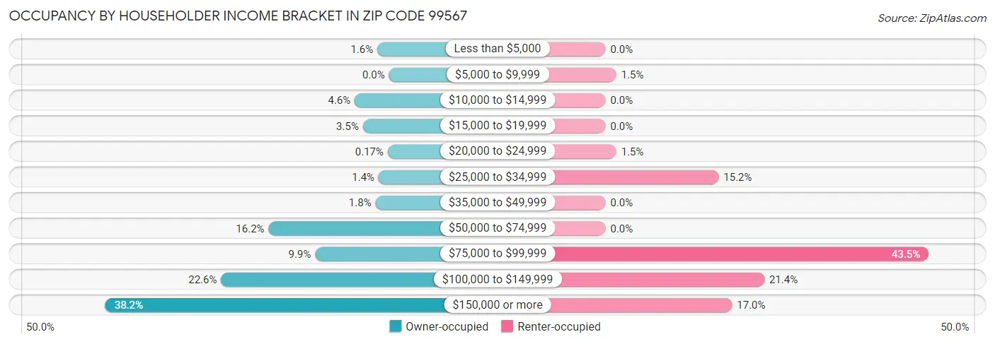 Occupancy by Householder Income Bracket in Zip Code 99567