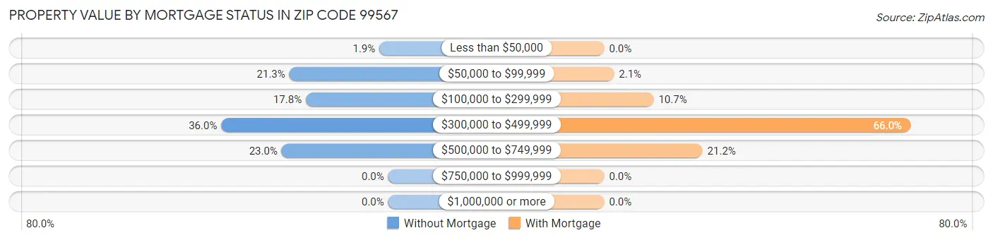 Property Value by Mortgage Status in Zip Code 99567