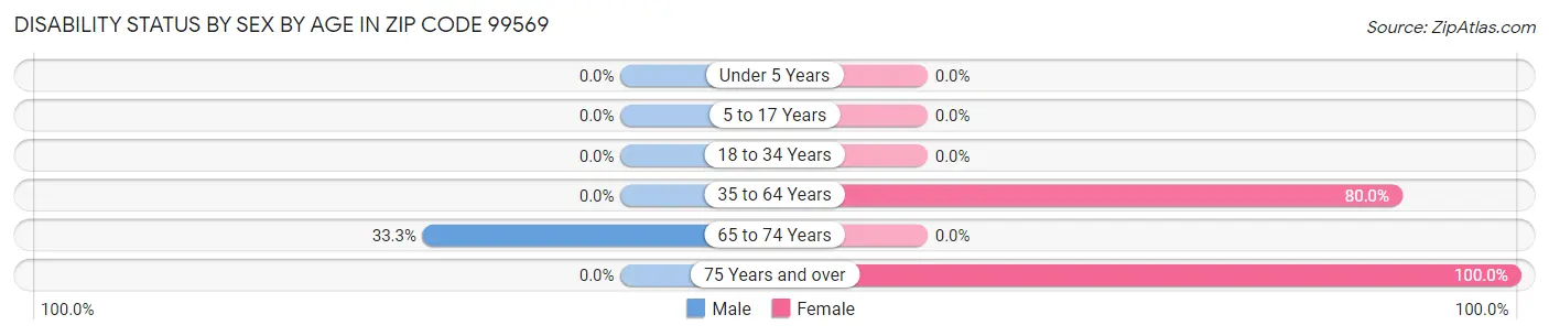 Disability Status by Sex by Age in Zip Code 99569